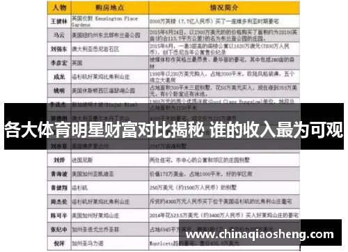 各大体育明星财富对比揭秘 谁的收入最为可观